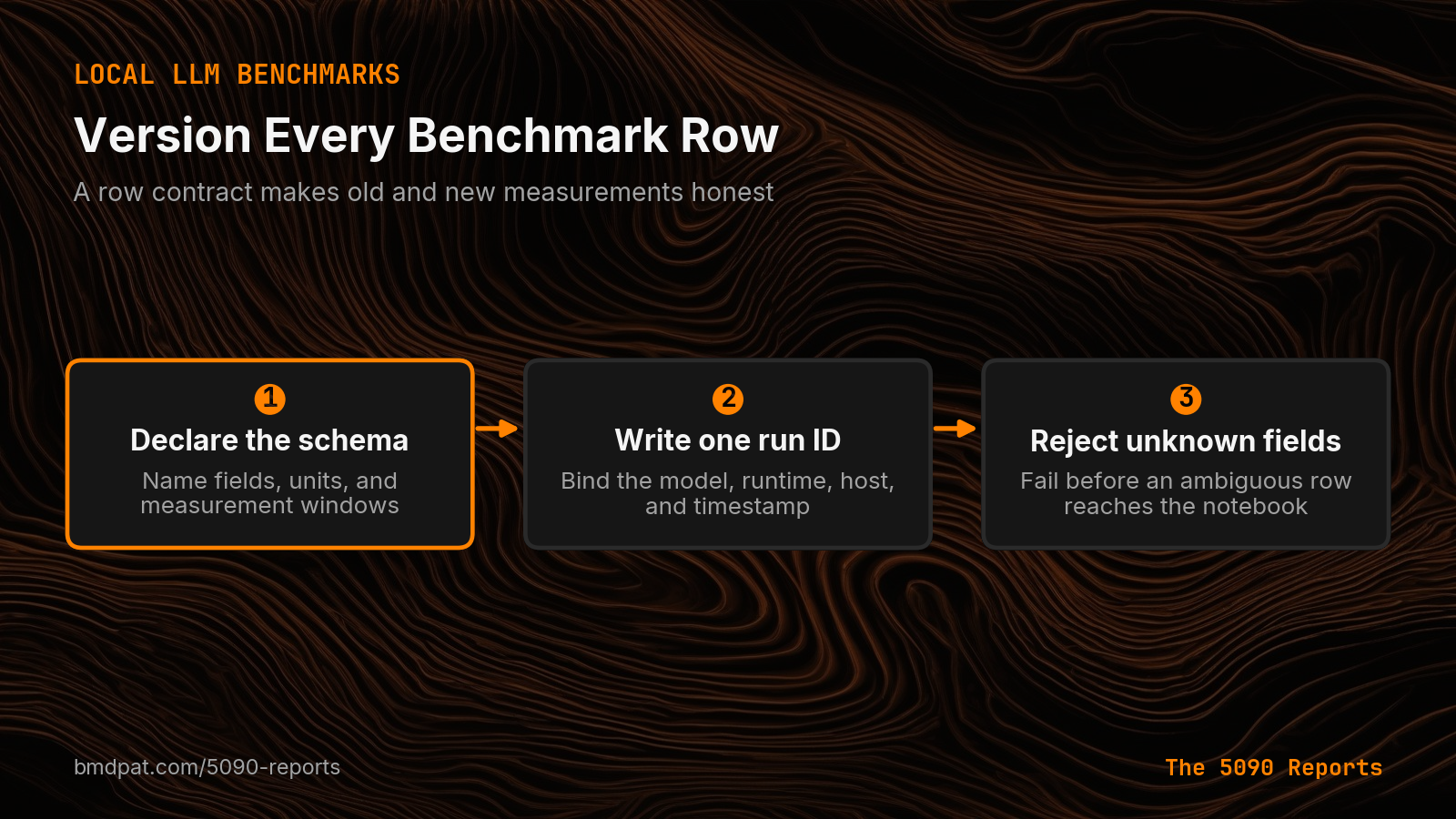 A three-step contract for versioned local LLM benchmark rows