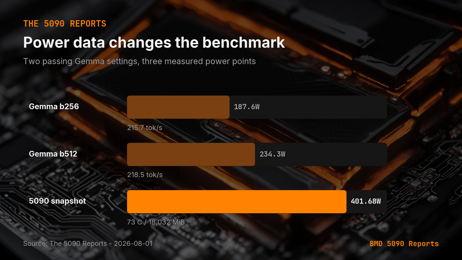 Measured power draw for two passing Gemma settings on an RTX 5090