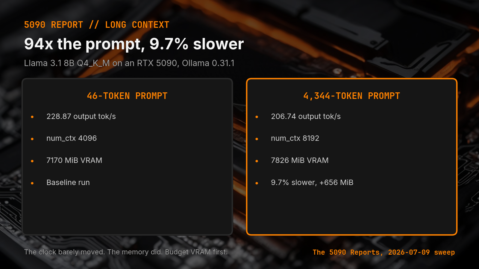 Bar comparison showing a 94x larger prompt cost under 10 percent of generation rate but hundreds of MiB of VRAM at a doubled context window