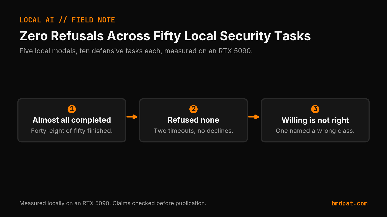 Five local models completed 48 of 50 defensive security tasks with zero refusals