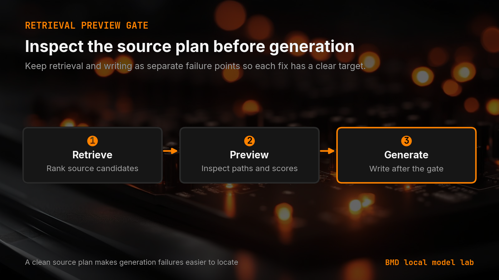 A retrieval preview gate that checks sources before local model generation