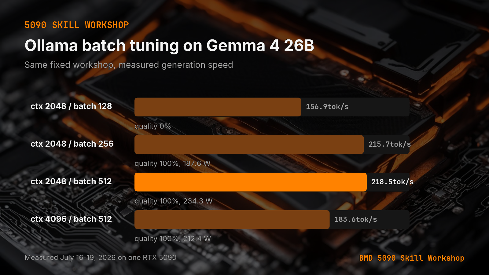 Four Ollama batch and context settings compared by measured generation speed