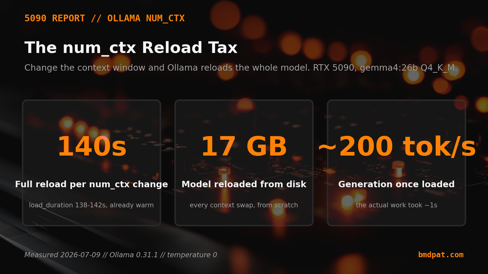 Three stats: 140 second reload per num_ctx change, 17 GB model reloaded from disk, and about 200 tokens per second generation once loaded