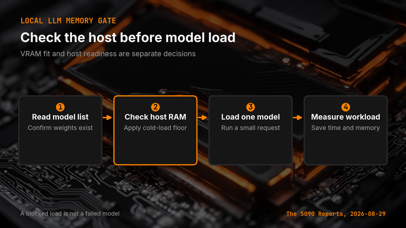 A four-step local LLM preflight from model catalog through host RAM check to the measured workload