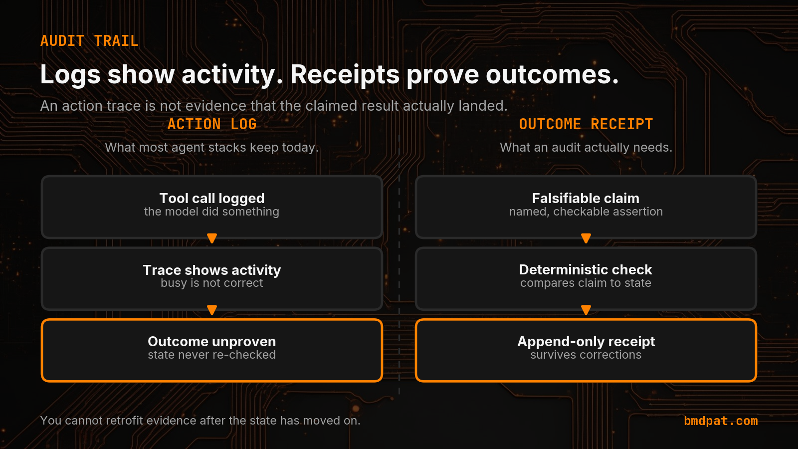 Action logs show activity; outcome receipts prove the claim: the two columns compared